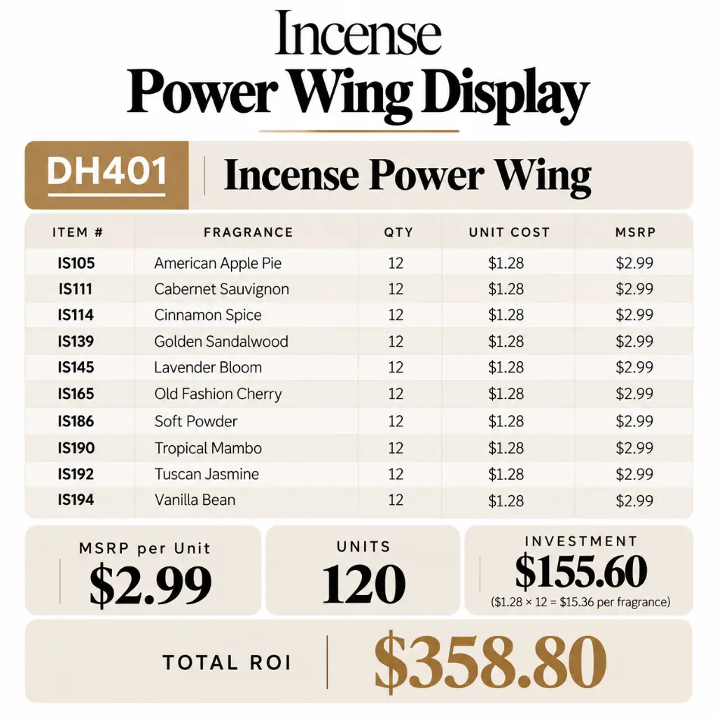 Ole Aroma HOME Incense Power Wing DH401 wholesale ROI chart featuring 10 fragrances, 120 incense packs, $2.99 MSRP, $155.60 investment, and $358.80 total retail value.